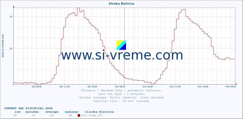  :: Ilirska Bistrica :: air temp. | humi- dity | wind dir. | wind speed | wind gusts | air pressure | precipi- tation | sun strength | soil temp. 5cm / 2in | soil temp. 10cm / 4in | soil temp. 20cm / 8in | soil temp. 30cm / 12in | soil temp. 50cm / 20in :: last two days / 5 minutes.