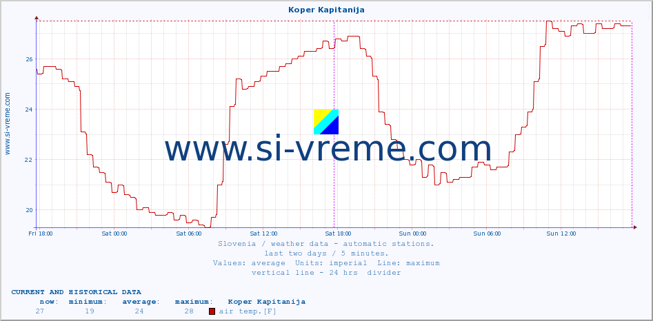  :: Koper Kapitanija :: air temp. | humi- dity | wind dir. | wind speed | wind gusts | air pressure | precipi- tation | sun strength | soil temp. 5cm / 2in | soil temp. 10cm / 4in | soil temp. 20cm / 8in | soil temp. 30cm / 12in | soil temp. 50cm / 20in :: last two days / 5 minutes.