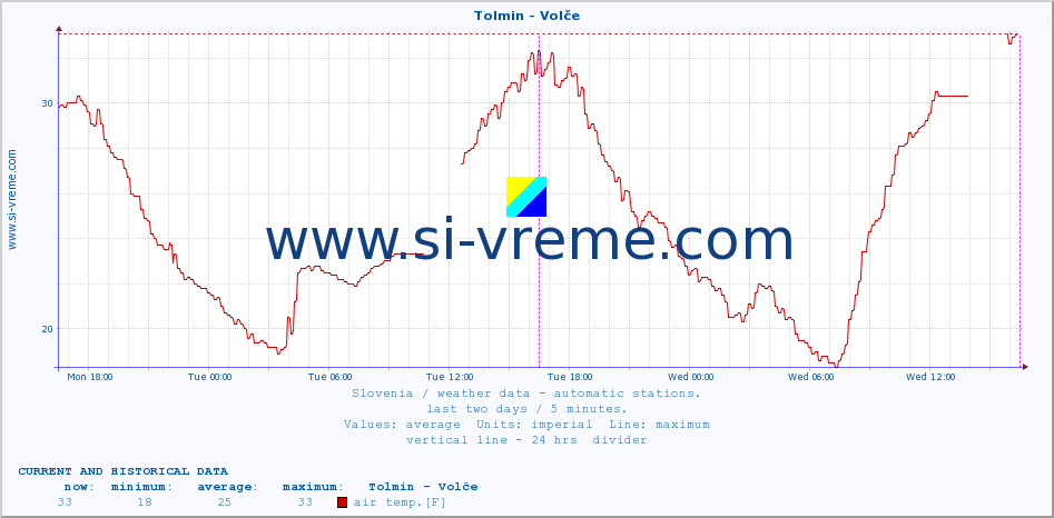  :: Tolmin - Volče :: air temp. | humi- dity | wind dir. | wind speed | wind gusts | air pressure | precipi- tation | sun strength | soil temp. 5cm / 2in | soil temp. 10cm / 4in | soil temp. 20cm / 8in | soil temp. 30cm / 12in | soil temp. 50cm / 20in :: last two days / 5 minutes.