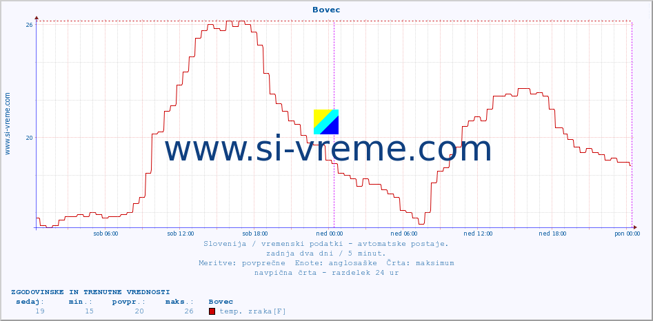 POVPREČJE :: Bovec :: temp. zraka | vlaga | smer vetra | hitrost vetra | sunki vetra | tlak | padavine | sonce | temp. tal  5cm | temp. tal 10cm | temp. tal 20cm | temp. tal 30cm | temp. tal 50cm :: zadnja dva dni / 5 minut.