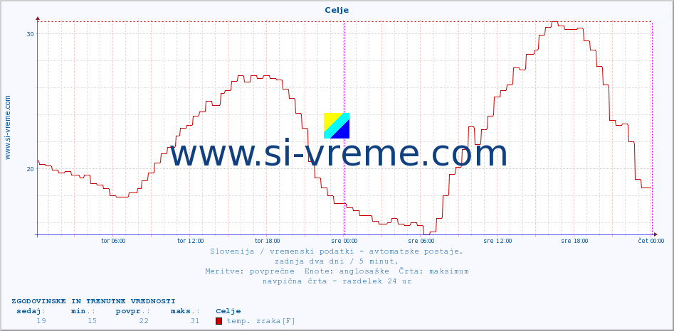 POVPREČJE :: Celje :: temp. zraka | vlaga | smer vetra | hitrost vetra | sunki vetra | tlak | padavine | sonce | temp. tal  5cm | temp. tal 10cm | temp. tal 20cm | temp. tal 30cm | temp. tal 50cm :: zadnja dva dni / 5 minut.