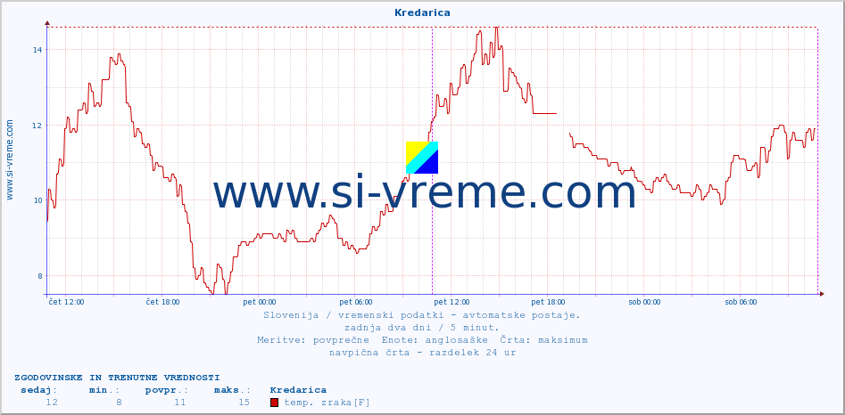 POVPREČJE :: Kredarica :: temp. zraka | vlaga | smer vetra | hitrost vetra | sunki vetra | tlak | padavine | sonce | temp. tal  5cm | temp. tal 10cm | temp. tal 20cm | temp. tal 30cm | temp. tal 50cm :: zadnja dva dni / 5 minut.