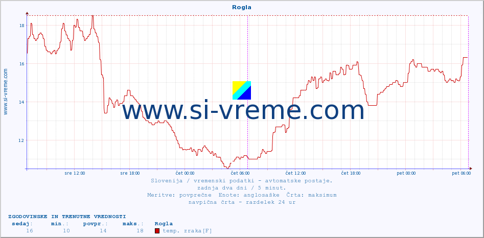 POVPREČJE :: Rogla :: temp. zraka | vlaga | smer vetra | hitrost vetra | sunki vetra | tlak | padavine | sonce | temp. tal  5cm | temp. tal 10cm | temp. tal 20cm | temp. tal 30cm | temp. tal 50cm :: zadnja dva dni / 5 minut.