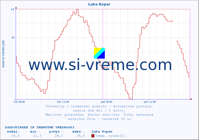 POVPREČJE :: Luka Koper :: temp. zraka | vlaga | smer vetra | hitrost vetra | sunki vetra | tlak | padavine | sonce | temp. tal  5cm | temp. tal 10cm | temp. tal 20cm | temp. tal 30cm | temp. tal 50cm :: zadnja dva dni / 5 minut.