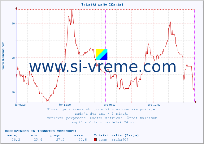 POVPREČJE :: Tržaški zaliv (Zarja) :: temp. zraka | vlaga | smer vetra | hitrost vetra | sunki vetra | tlak | padavine | sonce | temp. tal  5cm | temp. tal 10cm | temp. tal 20cm | temp. tal 30cm | temp. tal 50cm :: zadnja dva dni / 5 minut.