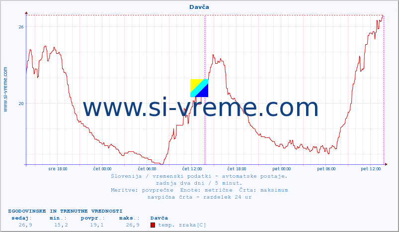 POVPREČJE :: Davča :: temp. zraka | vlaga | smer vetra | hitrost vetra | sunki vetra | tlak | padavine | sonce | temp. tal  5cm | temp. tal 10cm | temp. tal 20cm | temp. tal 30cm | temp. tal 50cm :: zadnja dva dni / 5 minut.