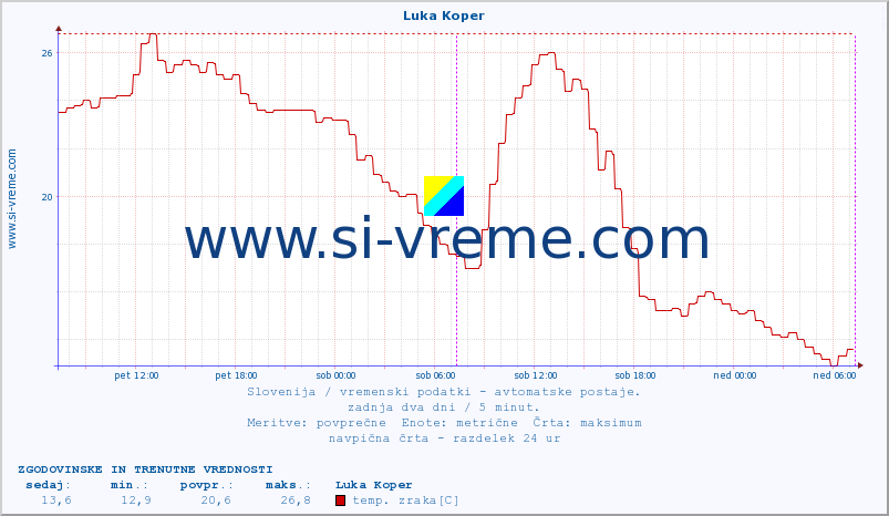 POVPREČJE :: Luka Koper :: temp. zraka | vlaga | smer vetra | hitrost vetra | sunki vetra | tlak | padavine | sonce | temp. tal  5cm | temp. tal 10cm | temp. tal 20cm | temp. tal 30cm | temp. tal 50cm :: zadnja dva dni / 5 minut.