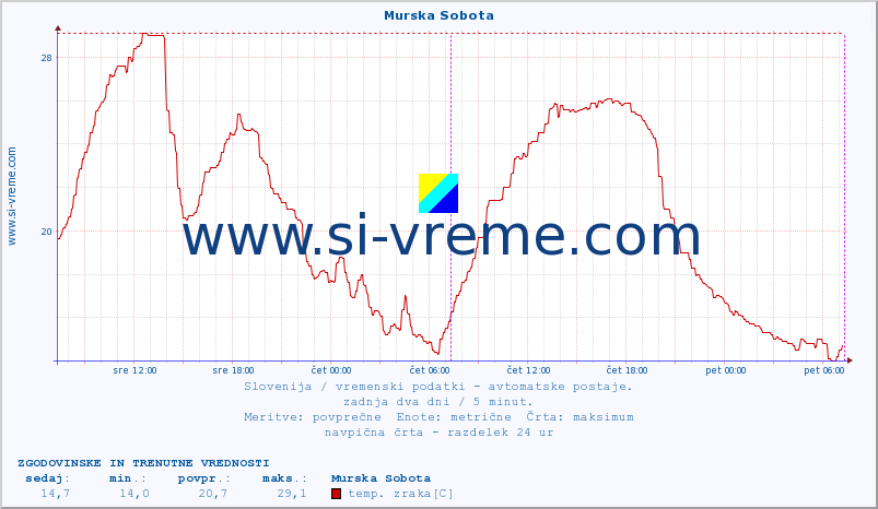 POVPREČJE :: Murska Sobota :: temp. zraka | vlaga | smer vetra | hitrost vetra | sunki vetra | tlak | padavine | sonce | temp. tal  5cm | temp. tal 10cm | temp. tal 20cm | temp. tal 30cm | temp. tal 50cm :: zadnja dva dni / 5 minut.