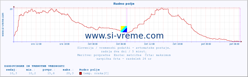 POVPREČJE :: Rudno polje :: temp. zraka | vlaga | smer vetra | hitrost vetra | sunki vetra | tlak | padavine | sonce | temp. tal  5cm | temp. tal 10cm | temp. tal 20cm | temp. tal 30cm | temp. tal 50cm :: zadnja dva dni / 5 minut.