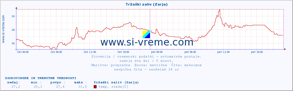 POVPREČJE :: Tržaški zaliv (Zarja) :: temp. zraka | vlaga | smer vetra | hitrost vetra | sunki vetra | tlak | padavine | sonce | temp. tal  5cm | temp. tal 10cm | temp. tal 20cm | temp. tal 30cm | temp. tal 50cm :: zadnja dva dni / 5 minut.