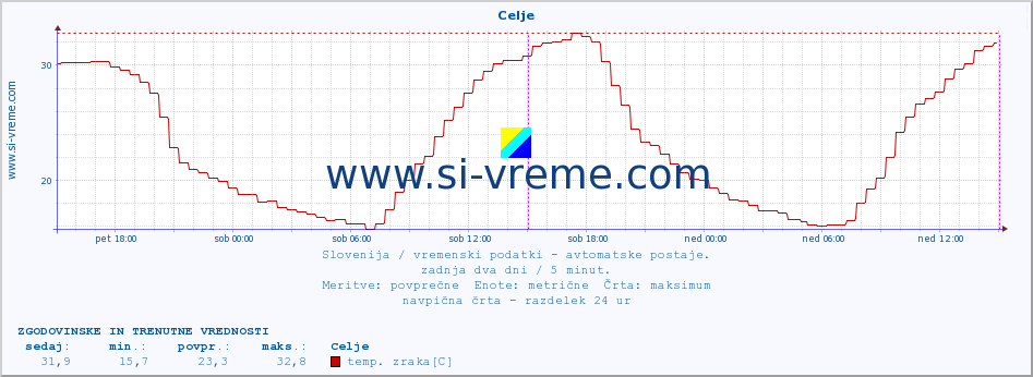 POVPREČJE :: Celje :: temp. zraka | vlaga | smer vetra | hitrost vetra | sunki vetra | tlak | padavine | sonce | temp. tal  5cm | temp. tal 10cm | temp. tal 20cm | temp. tal 30cm | temp. tal 50cm :: zadnja dva dni / 5 minut.