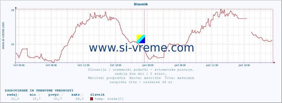 POVPREČJE :: Slavnik :: temp. zraka | vlaga | smer vetra | hitrost vetra | sunki vetra | tlak | padavine | sonce | temp. tal  5cm | temp. tal 10cm | temp. tal 20cm | temp. tal 30cm | temp. tal 50cm :: zadnja dva dni / 5 minut.