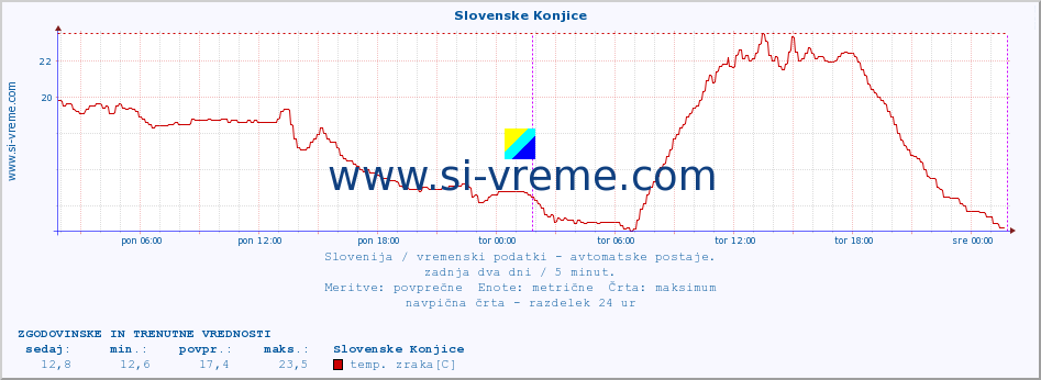 POVPREČJE :: Slovenske Konjice :: temp. zraka | vlaga | smer vetra | hitrost vetra | sunki vetra | tlak | padavine | sonce | temp. tal  5cm | temp. tal 10cm | temp. tal 20cm | temp. tal 30cm | temp. tal 50cm :: zadnja dva dni / 5 minut.