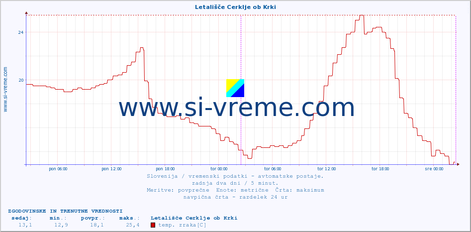 POVPREČJE :: Letališče Cerklje ob Krki :: temp. zraka | vlaga | smer vetra | hitrost vetra | sunki vetra | tlak | padavine | sonce | temp. tal  5cm | temp. tal 10cm | temp. tal 20cm | temp. tal 30cm | temp. tal 50cm :: zadnja dva dni / 5 minut.