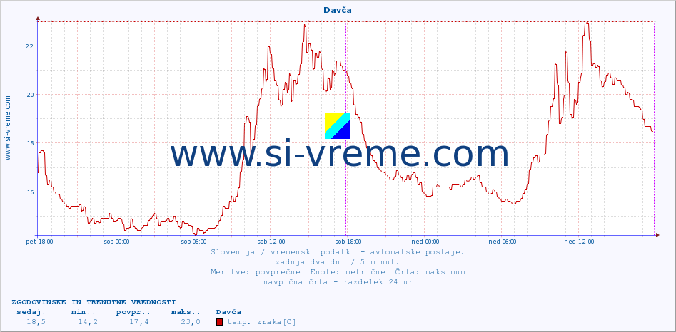 POVPREČJE :: Davča :: temp. zraka | vlaga | smer vetra | hitrost vetra | sunki vetra | tlak | padavine | sonce | temp. tal  5cm | temp. tal 10cm | temp. tal 20cm | temp. tal 30cm | temp. tal 50cm :: zadnja dva dni / 5 minut.