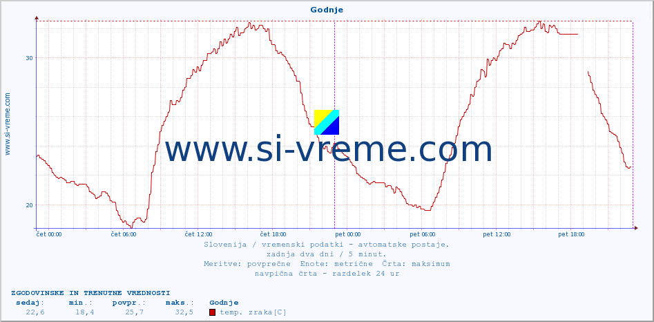 POVPREČJE :: Godnje :: temp. zraka | vlaga | smer vetra | hitrost vetra | sunki vetra | tlak | padavine | sonce | temp. tal  5cm | temp. tal 10cm | temp. tal 20cm | temp. tal 30cm | temp. tal 50cm :: zadnja dva dni / 5 minut.