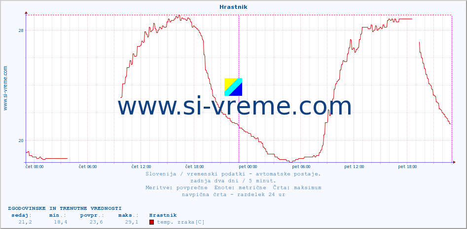 POVPREČJE :: Hrastnik :: temp. zraka | vlaga | smer vetra | hitrost vetra | sunki vetra | tlak | padavine | sonce | temp. tal  5cm | temp. tal 10cm | temp. tal 20cm | temp. tal 30cm | temp. tal 50cm :: zadnja dva dni / 5 minut.