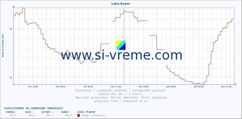 POVPREČJE :: Luka Koper :: temp. zraka | vlaga | smer vetra | hitrost vetra | sunki vetra | tlak | padavine | sonce | temp. tal  5cm | temp. tal 10cm | temp. tal 20cm | temp. tal 30cm | temp. tal 50cm :: zadnja dva dni / 5 minut.