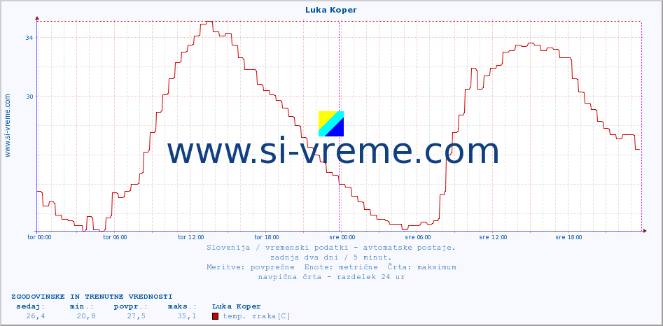 POVPREČJE :: Luka Koper :: temp. zraka | vlaga | smer vetra | hitrost vetra | sunki vetra | tlak | padavine | sonce | temp. tal  5cm | temp. tal 10cm | temp. tal 20cm | temp. tal 30cm | temp. tal 50cm :: zadnja dva dni / 5 minut.