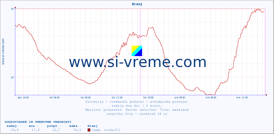 POVPREČJE :: Kranj :: temp. zraka | vlaga | smer vetra | hitrost vetra | sunki vetra | tlak | padavine | sonce | temp. tal  5cm | temp. tal 10cm | temp. tal 20cm | temp. tal 30cm | temp. tal 50cm :: zadnja dva dni / 5 minut.