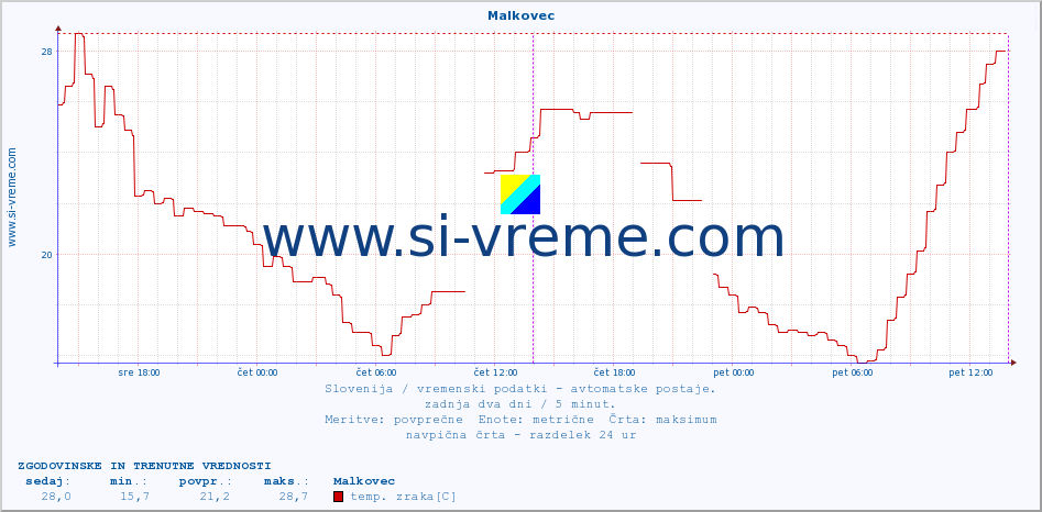 POVPREČJE :: Malkovec :: temp. zraka | vlaga | smer vetra | hitrost vetra | sunki vetra | tlak | padavine | sonce | temp. tal  5cm | temp. tal 10cm | temp. tal 20cm | temp. tal 30cm | temp. tal 50cm :: zadnja dva dni / 5 minut.