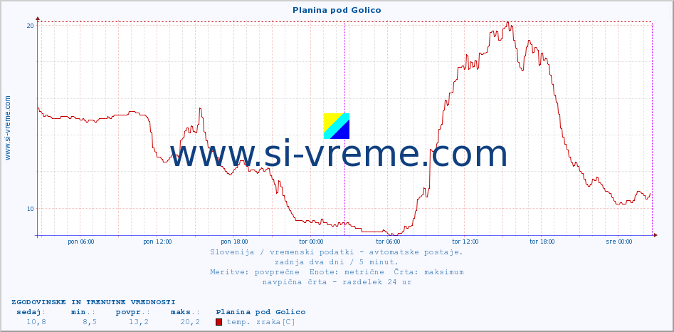 POVPREČJE :: Planina pod Golico :: temp. zraka | vlaga | smer vetra | hitrost vetra | sunki vetra | tlak | padavine | sonce | temp. tal  5cm | temp. tal 10cm | temp. tal 20cm | temp. tal 30cm | temp. tal 50cm :: zadnja dva dni / 5 minut.