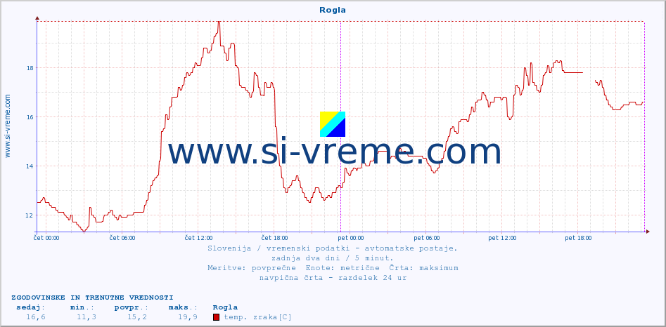 POVPREČJE :: Rogla :: temp. zraka | vlaga | smer vetra | hitrost vetra | sunki vetra | tlak | padavine | sonce | temp. tal  5cm | temp. tal 10cm | temp. tal 20cm | temp. tal 30cm | temp. tal 50cm :: zadnja dva dni / 5 minut.