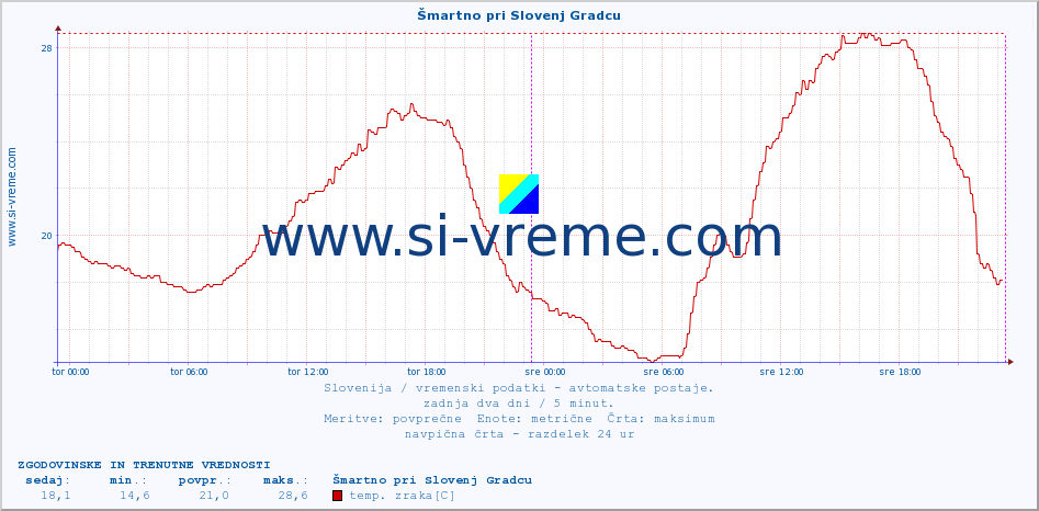 POVPREČJE :: Šmartno pri Slovenj Gradcu :: temp. zraka | vlaga | smer vetra | hitrost vetra | sunki vetra | tlak | padavine | sonce | temp. tal  5cm | temp. tal 10cm | temp. tal 20cm | temp. tal 30cm | temp. tal 50cm :: zadnja dva dni / 5 minut.