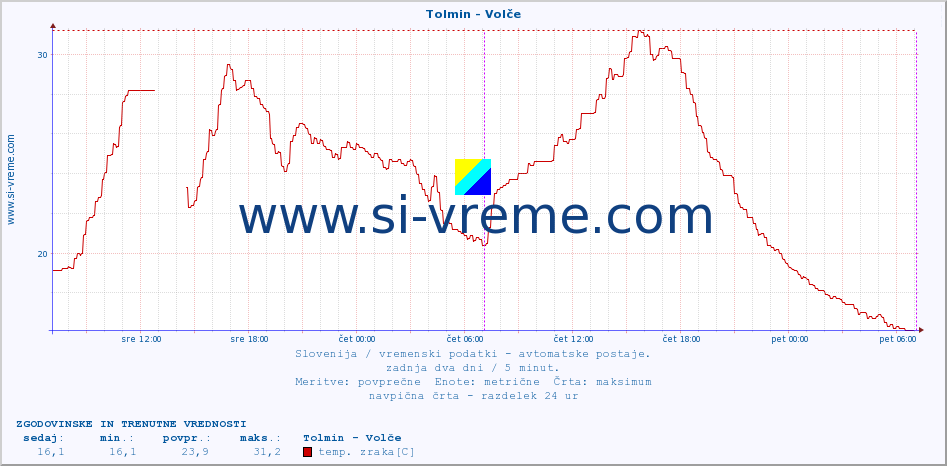 POVPREČJE :: Tolmin - Volče :: temp. zraka | vlaga | smer vetra | hitrost vetra | sunki vetra | tlak | padavine | sonce | temp. tal  5cm | temp. tal 10cm | temp. tal 20cm | temp. tal 30cm | temp. tal 50cm :: zadnja dva dni / 5 minut.