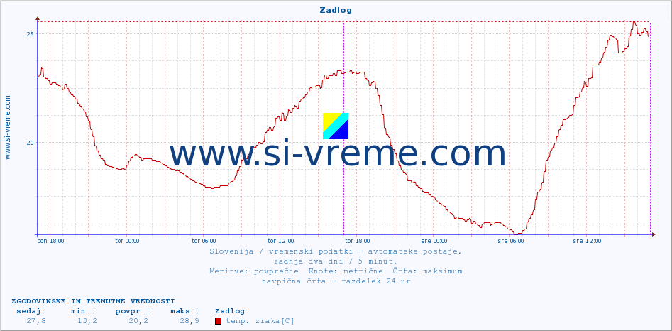 POVPREČJE :: Zadlog :: temp. zraka | vlaga | smer vetra | hitrost vetra | sunki vetra | tlak | padavine | sonce | temp. tal  5cm | temp. tal 10cm | temp. tal 20cm | temp. tal 30cm | temp. tal 50cm :: zadnja dva dni / 5 minut.