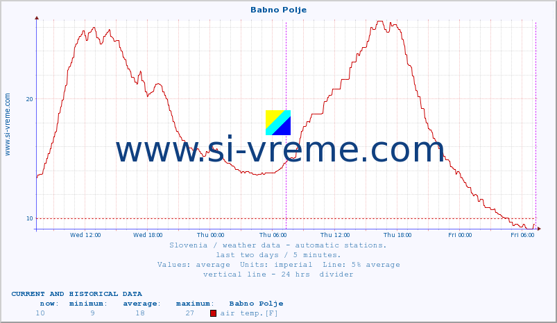  :: Babno Polje :: air temp. | humi- dity | wind dir. | wind speed | wind gusts | air pressure | precipi- tation | sun strength | soil temp. 5cm / 2in | soil temp. 10cm / 4in | soil temp. 20cm / 8in | soil temp. 30cm / 12in | soil temp. 50cm / 20in :: last two days / 5 minutes.