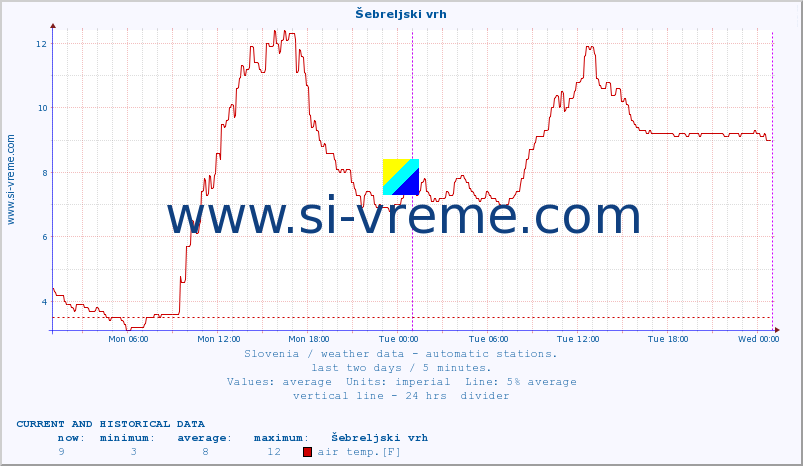  :: Šebreljski vrh :: air temp. | humi- dity | wind dir. | wind speed | wind gusts | air pressure | precipi- tation | sun strength | soil temp. 5cm / 2in | soil temp. 10cm / 4in | soil temp. 20cm / 8in | soil temp. 30cm / 12in | soil temp. 50cm / 20in :: last two days / 5 minutes.