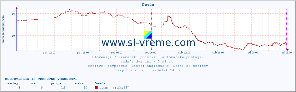 POVPREČJE :: Davča :: temp. zraka | vlaga | smer vetra | hitrost vetra | sunki vetra | tlak | padavine | sonce | temp. tal  5cm | temp. tal 10cm | temp. tal 20cm | temp. tal 30cm | temp. tal 50cm :: zadnja dva dni / 5 minut.