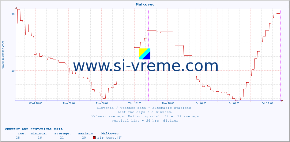  :: Malkovec :: air temp. | humi- dity | wind dir. | wind speed | wind gusts | air pressure | precipi- tation | sun strength | soil temp. 5cm / 2in | soil temp. 10cm / 4in | soil temp. 20cm / 8in | soil temp. 30cm / 12in | soil temp. 50cm / 20in :: last two days / 5 minutes.