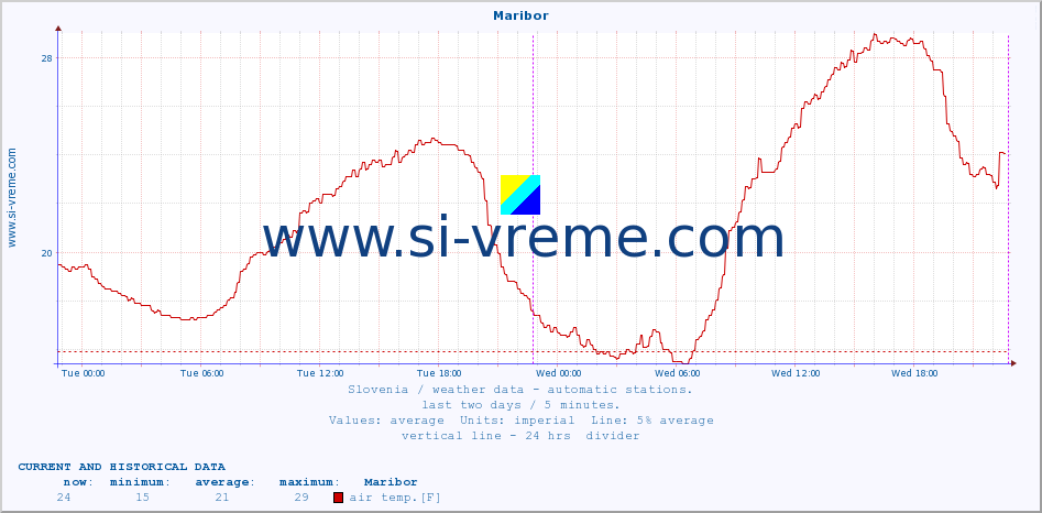  :: Maribor :: air temp. | humi- dity | wind dir. | wind speed | wind gusts | air pressure | precipi- tation | sun strength | soil temp. 5cm / 2in | soil temp. 10cm / 4in | soil temp. 20cm / 8in | soil temp. 30cm / 12in | soil temp. 50cm / 20in :: last two days / 5 minutes.
