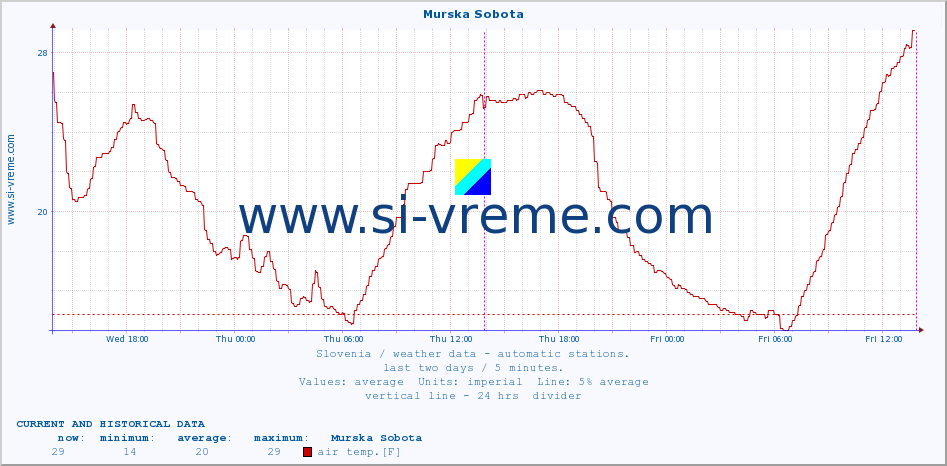  :: Murska Sobota :: air temp. | humi- dity | wind dir. | wind speed | wind gusts | air pressure | precipi- tation | sun strength | soil temp. 5cm / 2in | soil temp. 10cm / 4in | soil temp. 20cm / 8in | soil temp. 30cm / 12in | soil temp. 50cm / 20in :: last two days / 5 minutes.