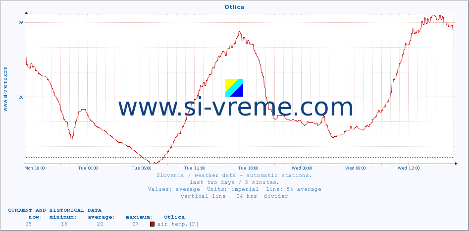  :: Otlica :: air temp. | humi- dity | wind dir. | wind speed | wind gusts | air pressure | precipi- tation | sun strength | soil temp. 5cm / 2in | soil temp. 10cm / 4in | soil temp. 20cm / 8in | soil temp. 30cm / 12in | soil temp. 50cm / 20in :: last two days / 5 minutes.