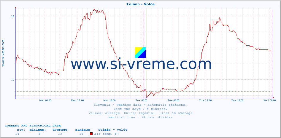  :: Tolmin - Volče :: air temp. | humi- dity | wind dir. | wind speed | wind gusts | air pressure | precipi- tation | sun strength | soil temp. 5cm / 2in | soil temp. 10cm / 4in | soil temp. 20cm / 8in | soil temp. 30cm / 12in | soil temp. 50cm / 20in :: last two days / 5 minutes.