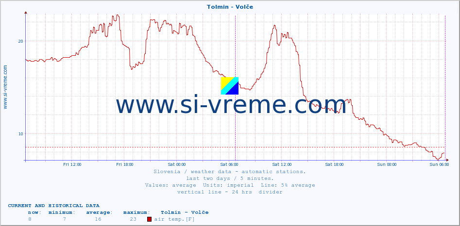  :: Tolmin - Volče :: air temp. | humi- dity | wind dir. | wind speed | wind gusts | air pressure | precipi- tation | sun strength | soil temp. 5cm / 2in | soil temp. 10cm / 4in | soil temp. 20cm / 8in | soil temp. 30cm / 12in | soil temp. 50cm / 20in :: last two days / 5 minutes.