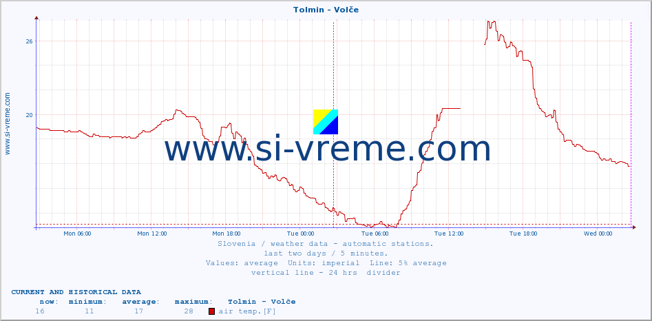  :: Tolmin - Volče :: air temp. | humi- dity | wind dir. | wind speed | wind gusts | air pressure | precipi- tation | sun strength | soil temp. 5cm / 2in | soil temp. 10cm / 4in | soil temp. 20cm / 8in | soil temp. 30cm / 12in | soil temp. 50cm / 20in :: last two days / 5 minutes.