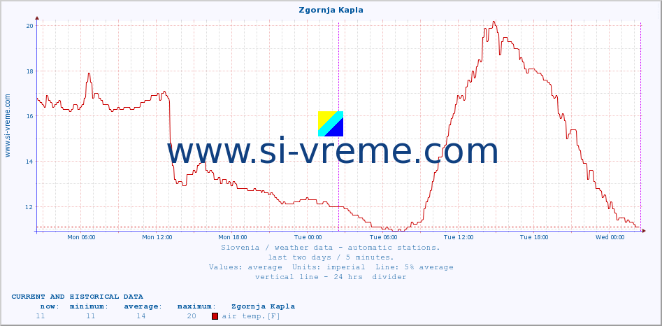  :: Zgornja Kapla :: air temp. | humi- dity | wind dir. | wind speed | wind gusts | air pressure | precipi- tation | sun strength | soil temp. 5cm / 2in | soil temp. 10cm / 4in | soil temp. 20cm / 8in | soil temp. 30cm / 12in | soil temp. 50cm / 20in :: last two days / 5 minutes.