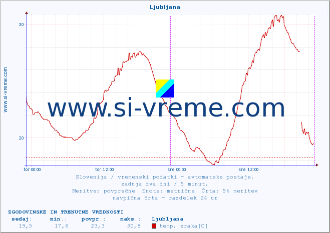 POVPREČJE :: Ljubljana :: temp. zraka | vlaga | smer vetra | hitrost vetra | sunki vetra | tlak | padavine | sonce | temp. tal  5cm | temp. tal 10cm | temp. tal 20cm | temp. tal 30cm | temp. tal 50cm :: zadnja dva dni / 5 minut.