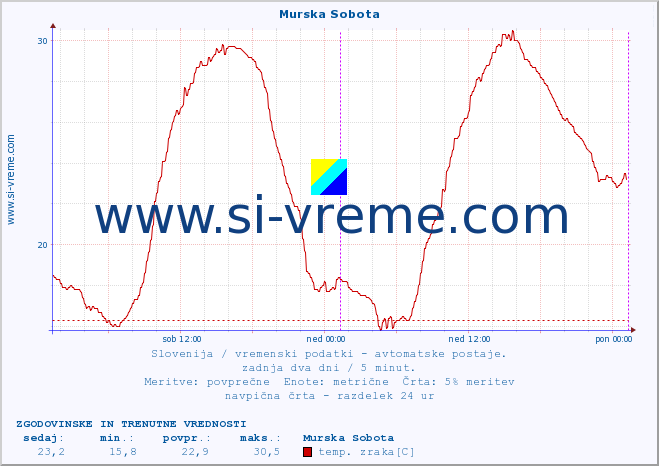 POVPREČJE :: Murska Sobota :: temp. zraka | vlaga | smer vetra | hitrost vetra | sunki vetra | tlak | padavine | sonce | temp. tal  5cm | temp. tal 10cm | temp. tal 20cm | temp. tal 30cm | temp. tal 50cm :: zadnja dva dni / 5 minut.