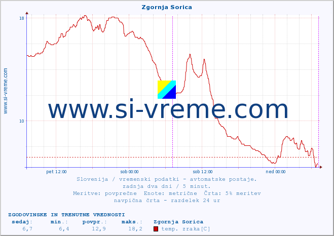 POVPREČJE :: Zgornja Sorica :: temp. zraka | vlaga | smer vetra | hitrost vetra | sunki vetra | tlak | padavine | sonce | temp. tal  5cm | temp. tal 10cm | temp. tal 20cm | temp. tal 30cm | temp. tal 50cm :: zadnja dva dni / 5 minut.