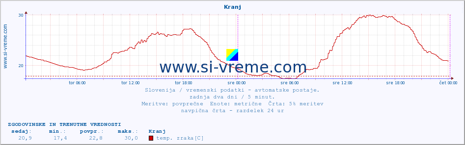 POVPREČJE :: Kranj :: temp. zraka | vlaga | smer vetra | hitrost vetra | sunki vetra | tlak | padavine | sonce | temp. tal  5cm | temp. tal 10cm | temp. tal 20cm | temp. tal 30cm | temp. tal 50cm :: zadnja dva dni / 5 minut.