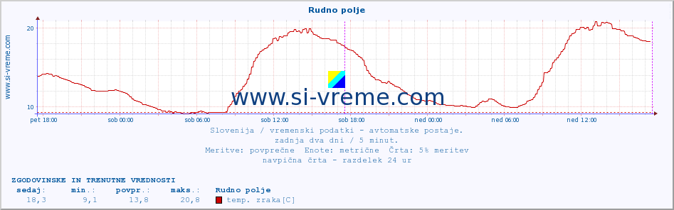 POVPREČJE :: Rudno polje :: temp. zraka | vlaga | smer vetra | hitrost vetra | sunki vetra | tlak | padavine | sonce | temp. tal  5cm | temp. tal 10cm | temp. tal 20cm | temp. tal 30cm | temp. tal 50cm :: zadnja dva dni / 5 minut.