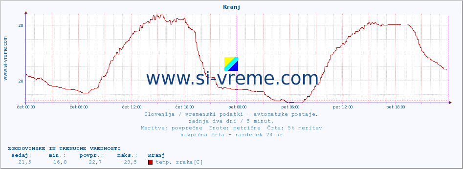 POVPREČJE :: Kranj :: temp. zraka | vlaga | smer vetra | hitrost vetra | sunki vetra | tlak | padavine | sonce | temp. tal  5cm | temp. tal 10cm | temp. tal 20cm | temp. tal 30cm | temp. tal 50cm :: zadnja dva dni / 5 minut.