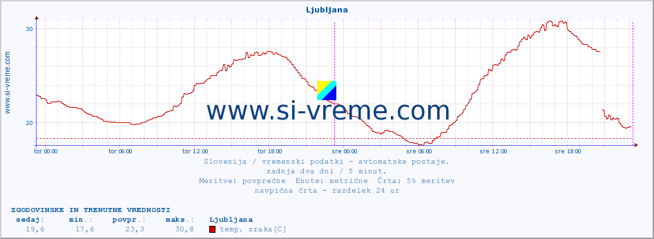 POVPREČJE :: Ljubljana :: temp. zraka | vlaga | smer vetra | hitrost vetra | sunki vetra | tlak | padavine | sonce | temp. tal  5cm | temp. tal 10cm | temp. tal 20cm | temp. tal 30cm | temp. tal 50cm :: zadnja dva dni / 5 minut.