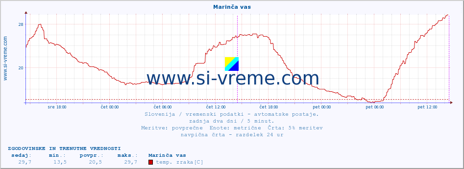 POVPREČJE :: Marinča vas :: temp. zraka | vlaga | smer vetra | hitrost vetra | sunki vetra | tlak | padavine | sonce | temp. tal  5cm | temp. tal 10cm | temp. tal 20cm | temp. tal 30cm | temp. tal 50cm :: zadnja dva dni / 5 minut.