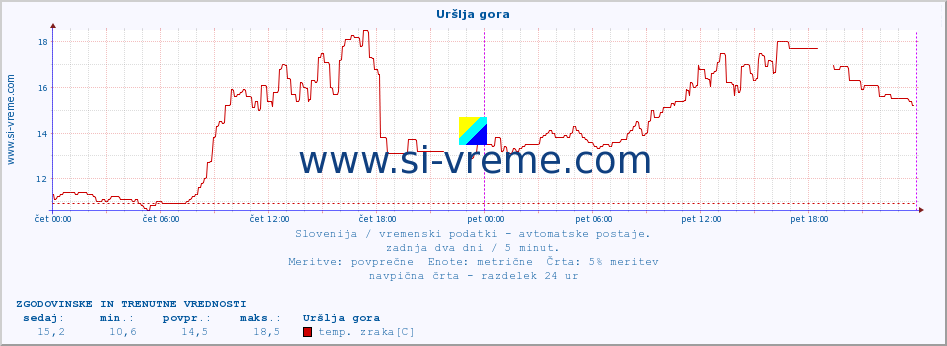 POVPREČJE :: Uršlja gora :: temp. zraka | vlaga | smer vetra | hitrost vetra | sunki vetra | tlak | padavine | sonce | temp. tal  5cm | temp. tal 10cm | temp. tal 20cm | temp. tal 30cm | temp. tal 50cm :: zadnja dva dni / 5 minut.